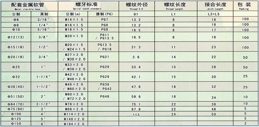 端接式接头